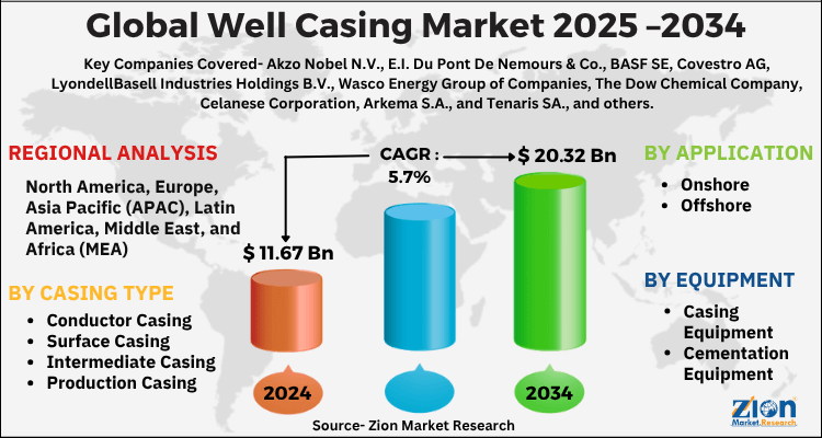 Global Well Casing Market