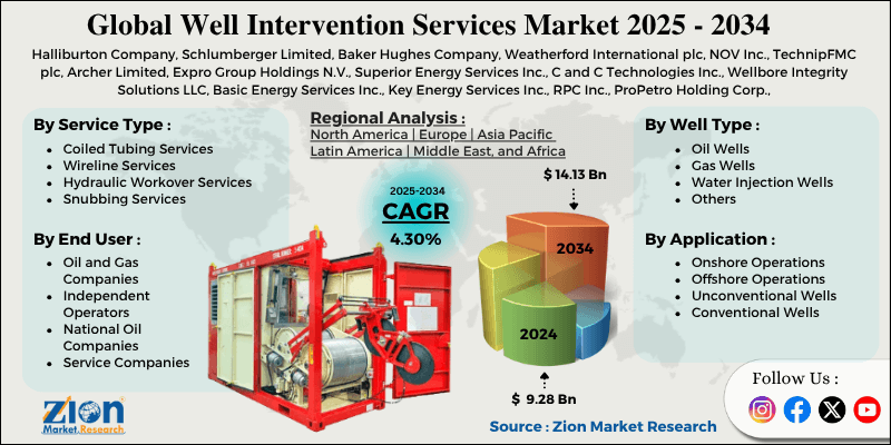 Well Intervention Services Market