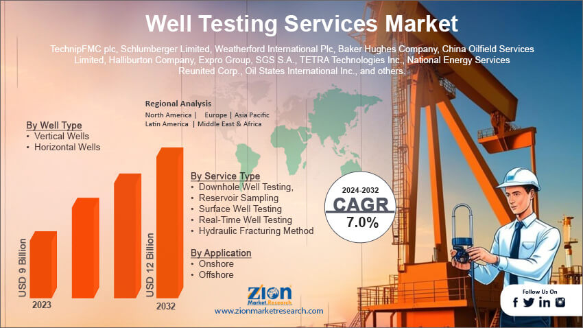 Well Testing Services Market