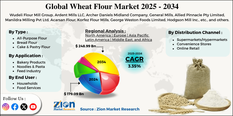 Wheat Flour Market