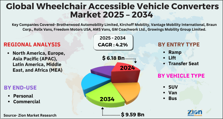 Wheelchair Accessible Vehicle Converters Market