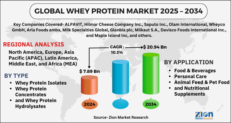 Whey Protein Market