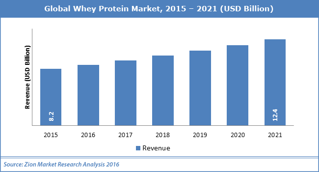 whey protein market
