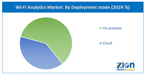 Wi-Fi Analytics Market By deployment mode