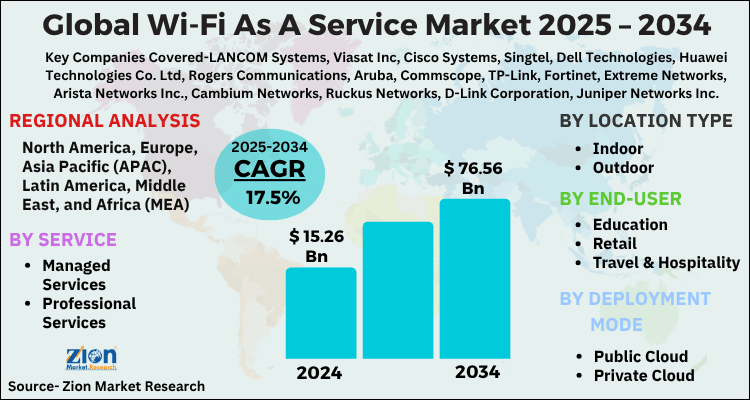Wi-Fi As A Service Market