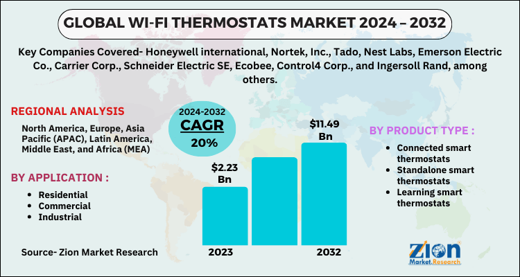 Wi-Fi Thermostats Market