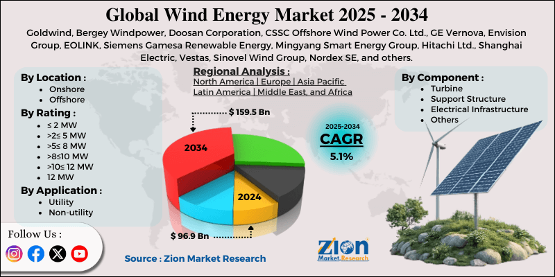 Wind Energy Market