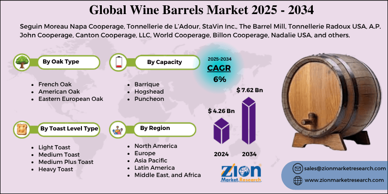 Wine Barrels Market
