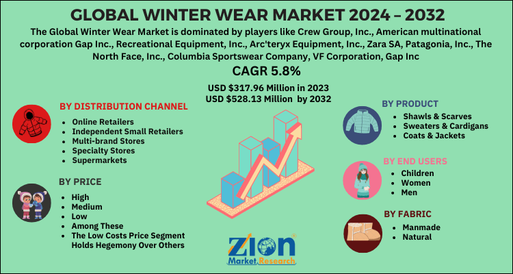 Winter Wear Market