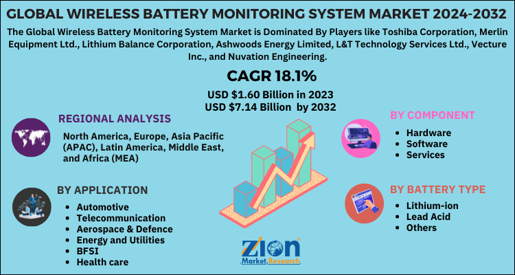 Wireless Battery Monitoring System Market