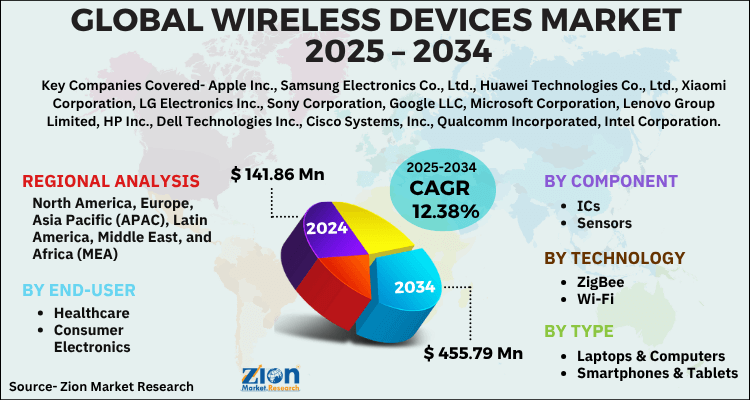Wireless Devices Market
