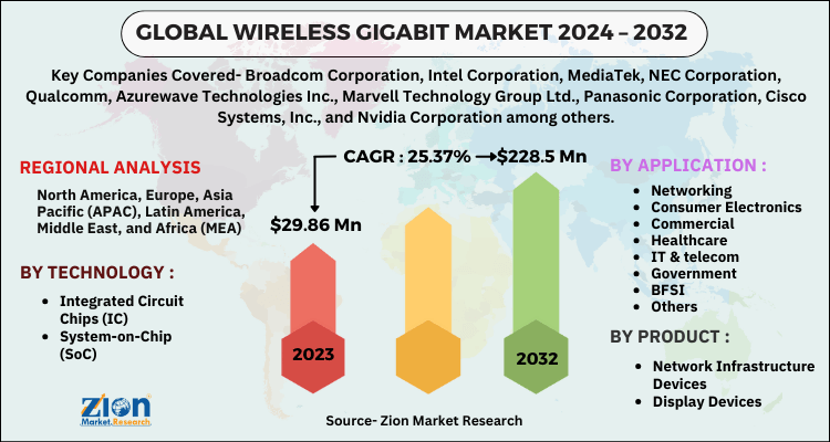 Wireless Gigabit Market