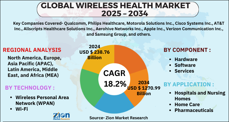 Wireless Health Market