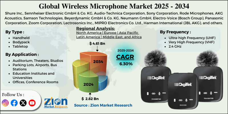 Wireless Microphone Market