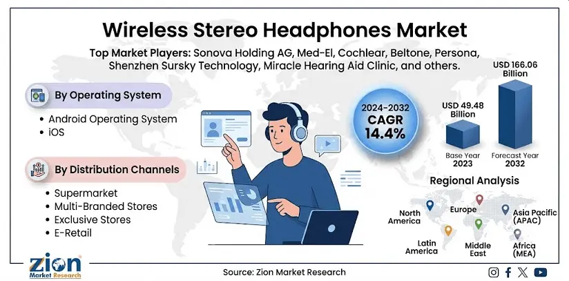 Wireless Stereo Headphones Market