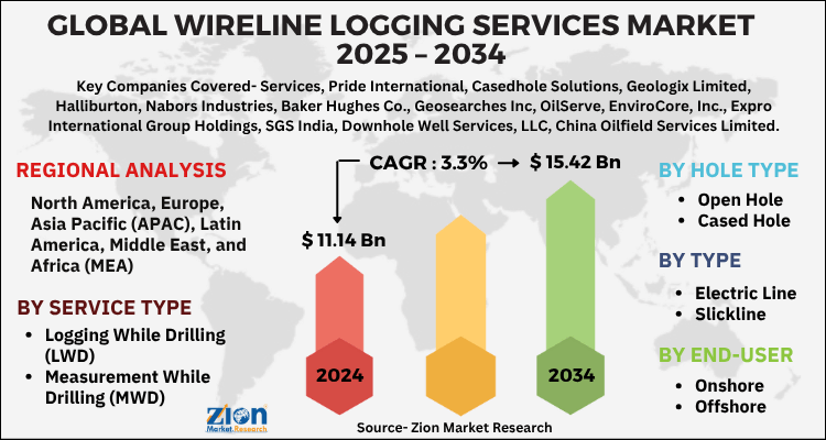 Wireline Logging Services Market