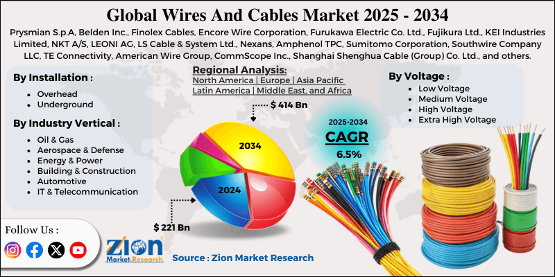 Wires And Cables Market