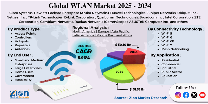 WLAN Market