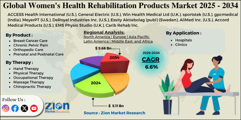 Women's Health Rehabilitation Products Market