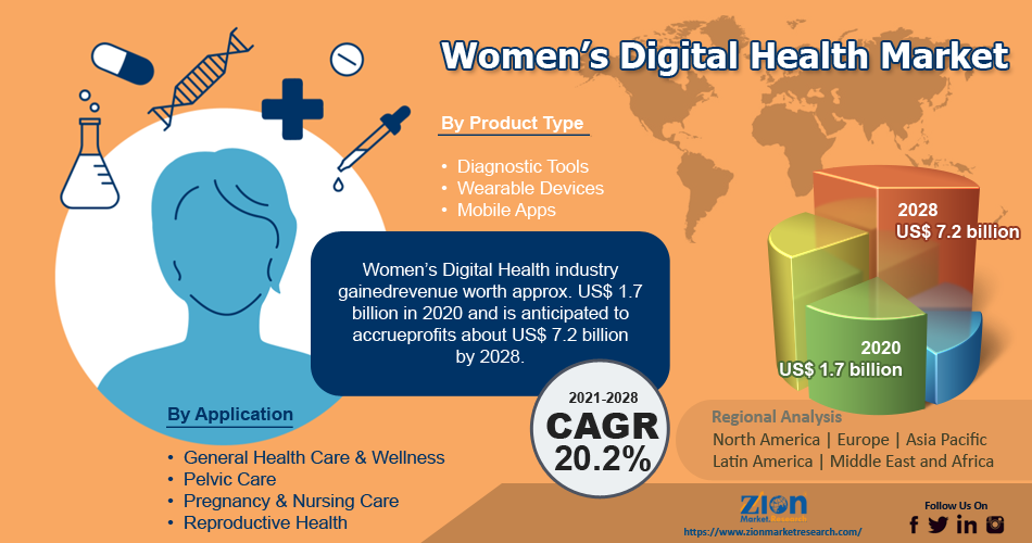 Global Women’s Digital Health Market
