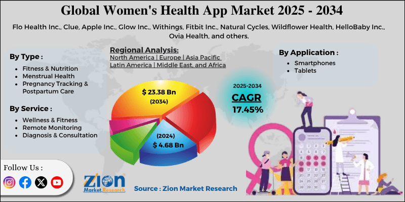 Women's Health App Market