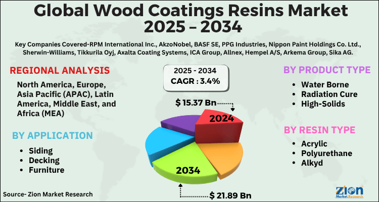 Wood Coatings Resins Market