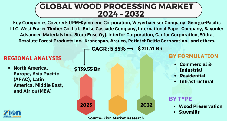 Global Wood Processing Market Regional Analysis