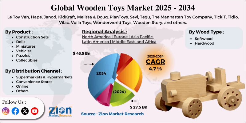 Wooden Toys Market