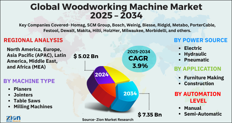 Woodworking Machine Market