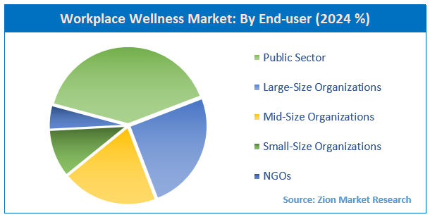 Workplace Wellness Market By End User
