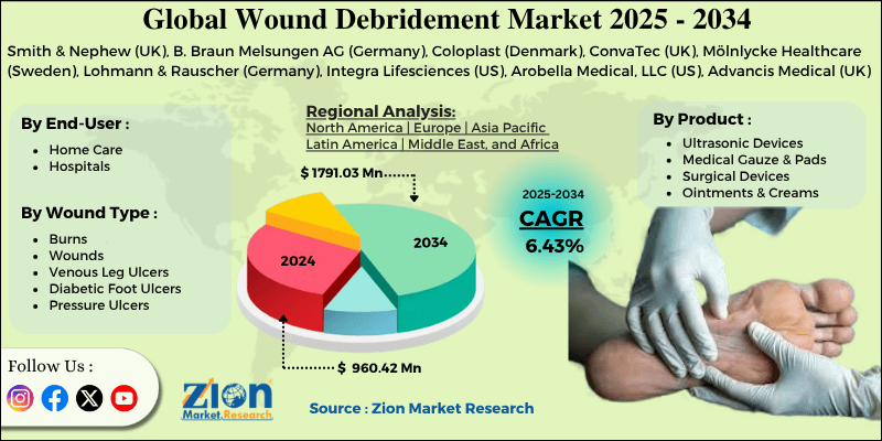 Wound Debridement Market