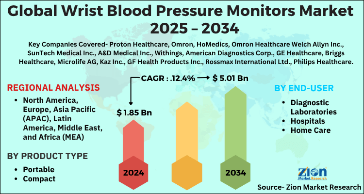 Wrist Blood Pressure Monitors Market