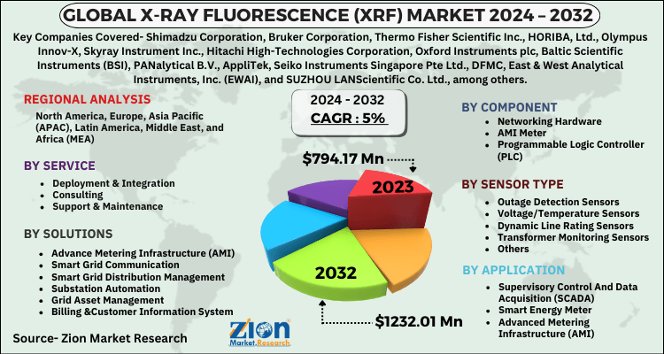 X-ray Fluorescence (XRF) Market