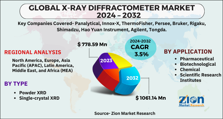 X-ray Diffractometer Market