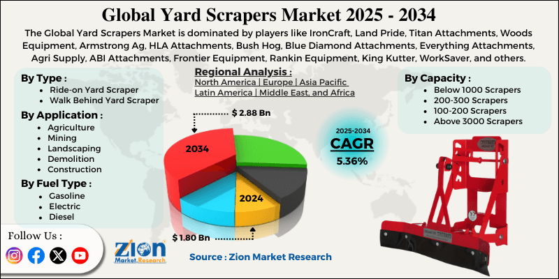 Yard Scrapers Market