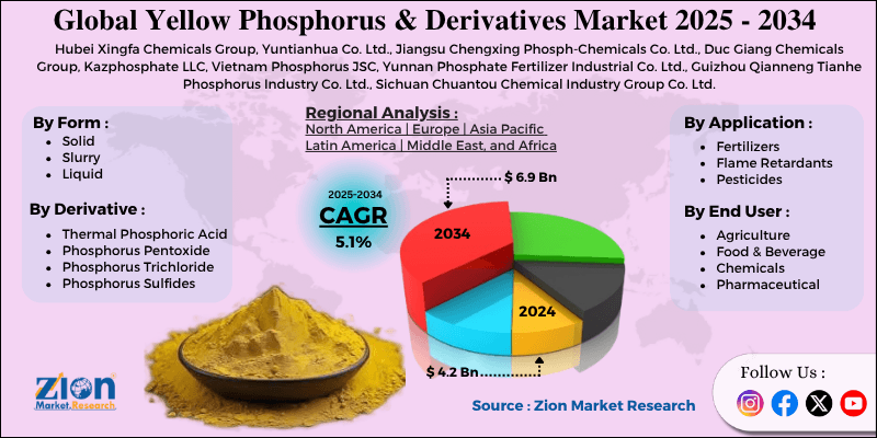 Yellow Phosphorus & Derivatives Market