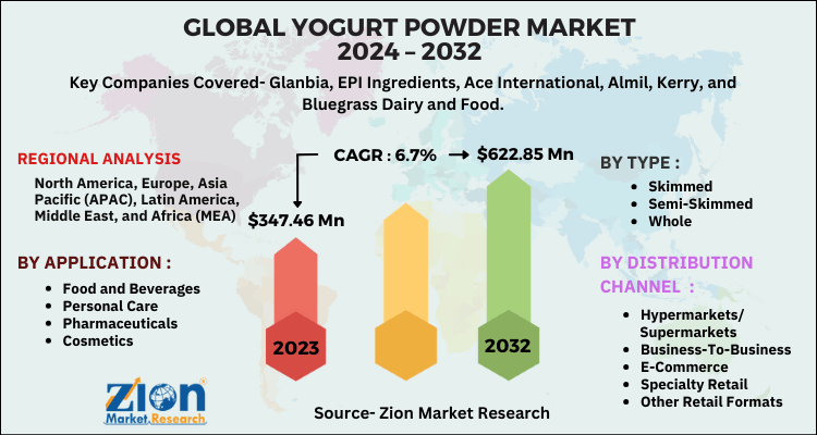 Yogurt Powder Market
