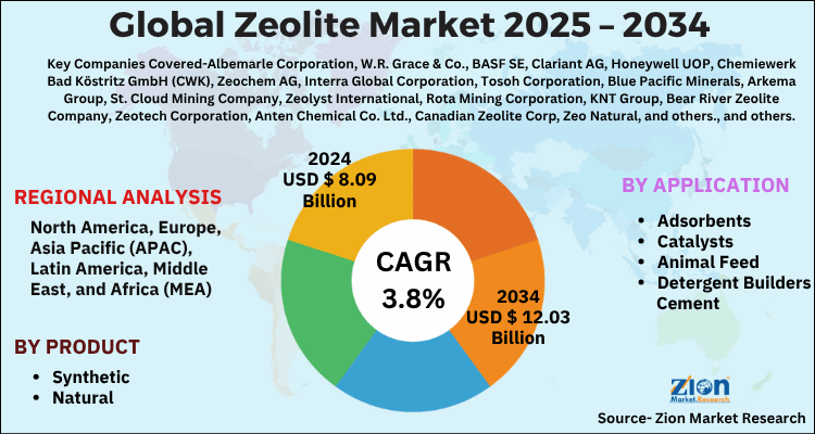 Global Zeolite Market Size