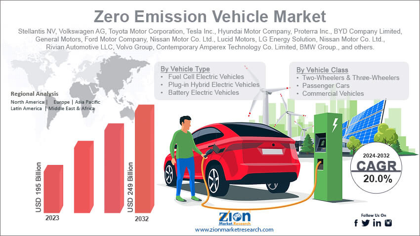 Zero Emission Vehicle Market