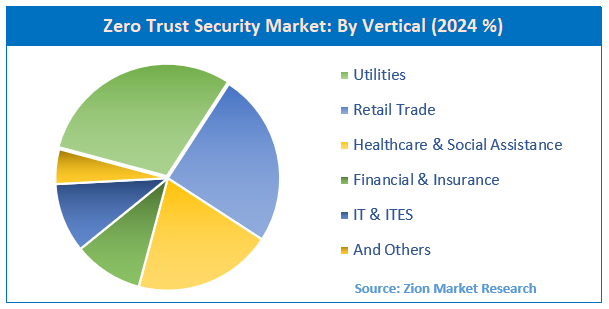 Zero Trust Security Market By Vertical