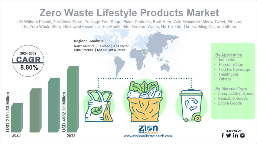 Zero Waste Lifestyle Products Market