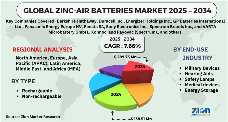 Zinc-Air Batteries Market
