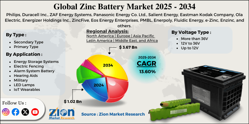 Zinc Battery Market