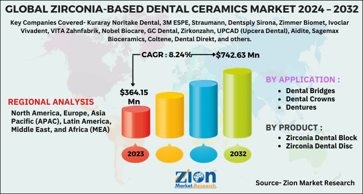 Zirconia-Based Dental Ceramics Market