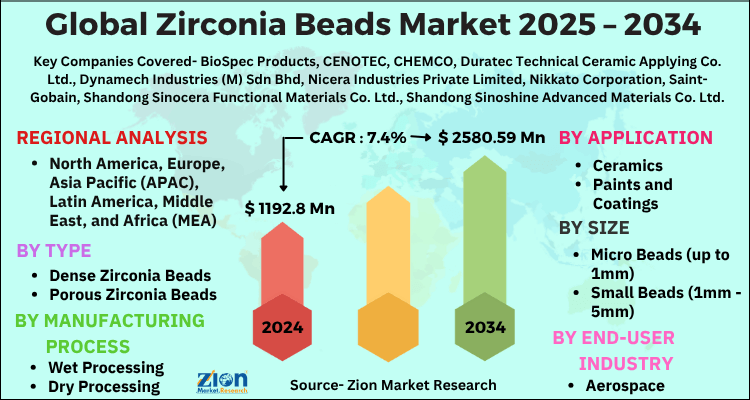 Zirconia Beads Market